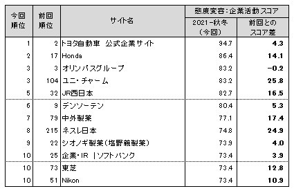 図表6● 態度変容:企業活動 スコアランキングトップ10