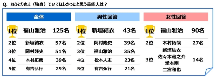 おひとりさま(独身)でいてほしかったと思う芸能人は?