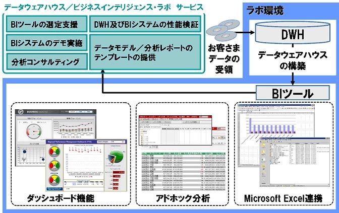 「データウェアハウス/ビジネスインテリジェンス・ラボ」について