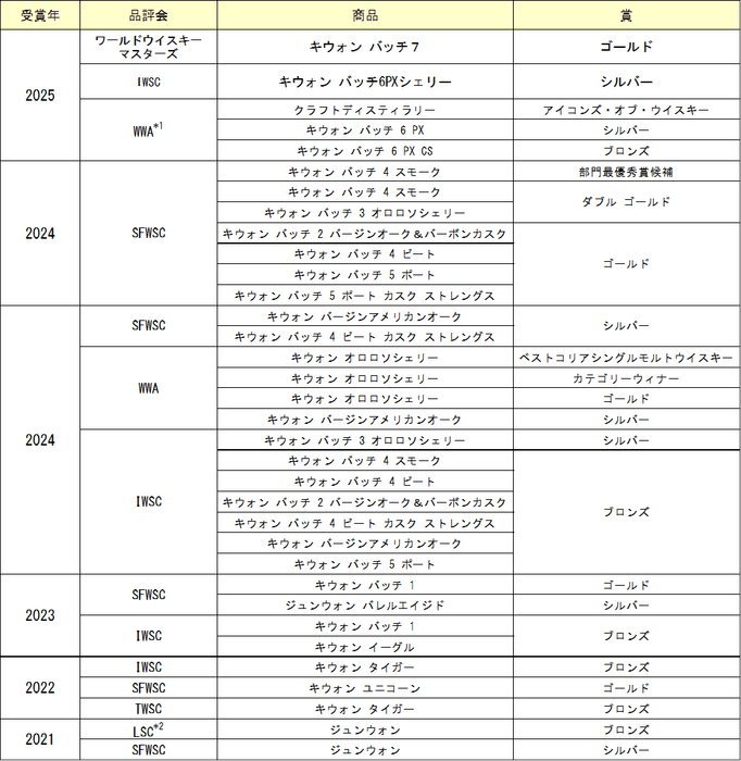 その他の受賞歴