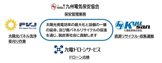 一般財団法人九州電気保安協会は、 九電グループ2社、PV Japan株式会社と業務提携をおこない 「太陽光発電設備のメンテナンス」に関するサービスを強化します