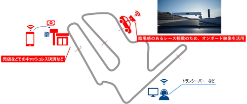 ローカル5Gを用いた高精細・低遅延なオンボード映像伝送の 実証実験を実施