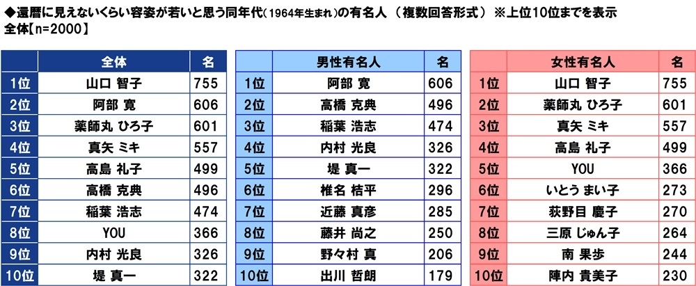 還暦に見えないくらい容姿が若いと思う同年代(1964年生まれ)の有名人