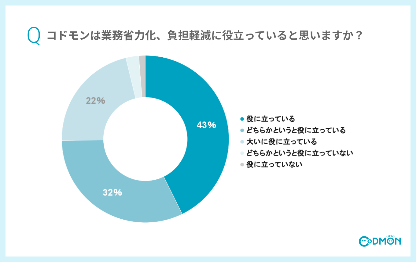 Q2 コドモンは業務省力化、負担軽減に役立っていると思いますか?