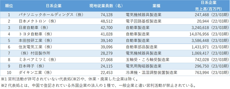 リスクモンスターチャイナ、「中国日系企業の従業員数」について　 電気機械器具・自動車関連業が上位となった調査結果を発表