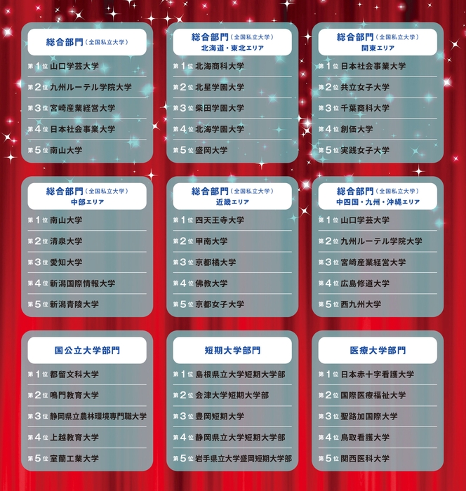 学費ナビ大賞 各部門上位5校