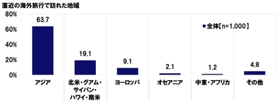 KDDI調べ　 一緒に海外旅行に行くと楽しい旅になると思う芸能人　 1位「出川哲朗さん」2位「明石家さんまさん」 3位「渡辺直美さん」。