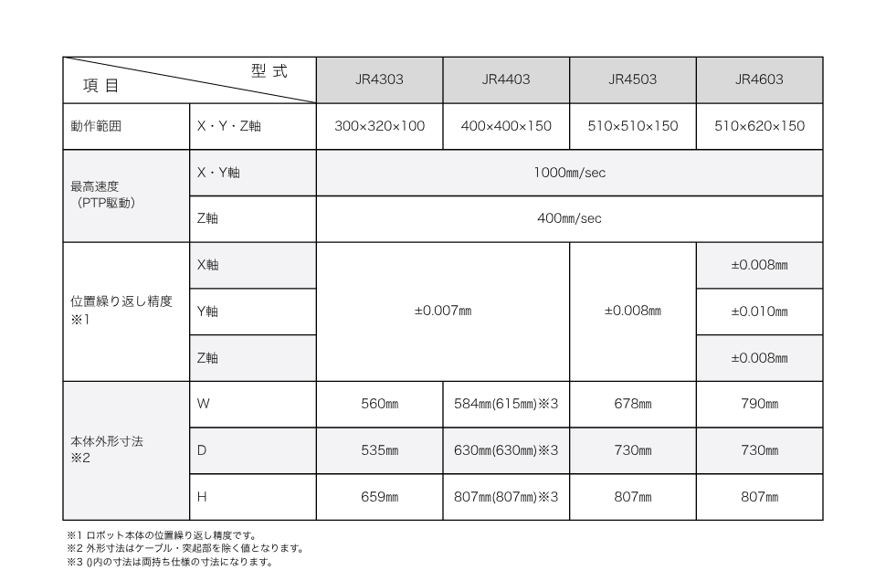 JR4000シリーズ AP-Dオプション(カメラ搭載塗布) 主な仕様 3軸