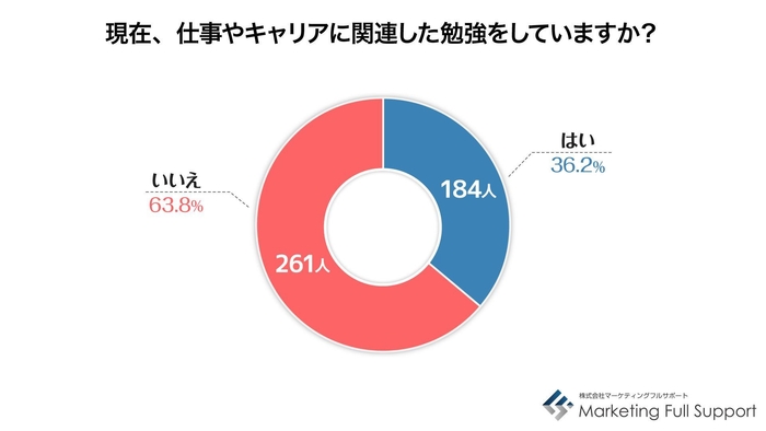 仕事やキャリアに関する勉強をしているか