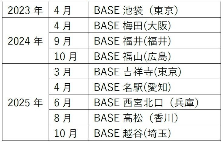 開設年表