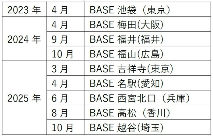 開設年表