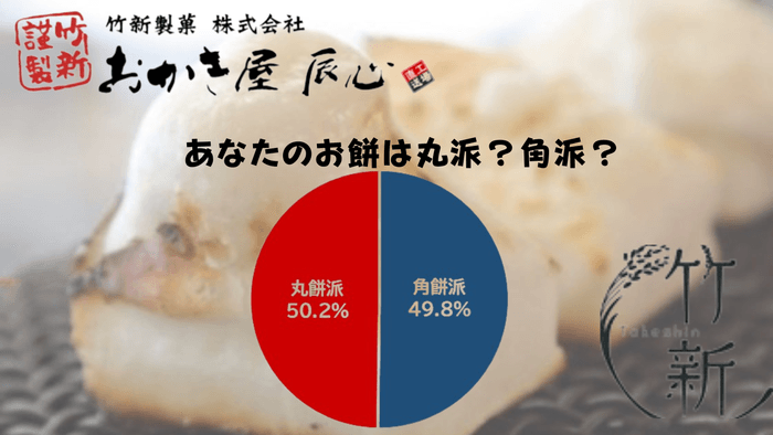 あなたのお餅は丸派?角派?アンケート結果