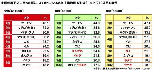 回転寿司店に行った際に、よく食べているネタ(地域別)