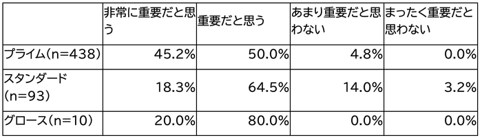 *IRと経営管理に関する考えや上場市場区分が「わからない/答えられない」との回答は含めず集計