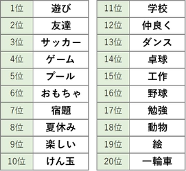 1才から18才まで、全国の児童館を利用する 1,225件の子どもの声を発表 頻出ワード1位「遊び」 2位「友達」 3位「サッカー」 小学生は遊びへの声、 中高生は学校や社会への声が多い傾向に