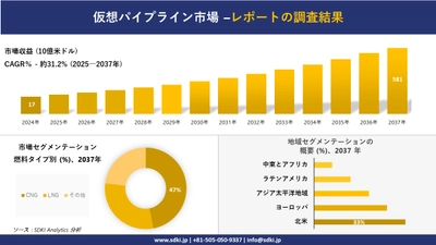仮想パイプライン市場の発展、傾向、需要、成長分析および予測2025－2037年