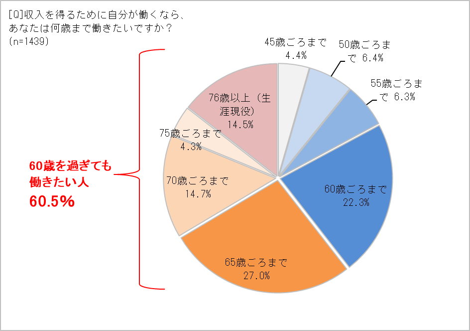 何歳まで働きたい?