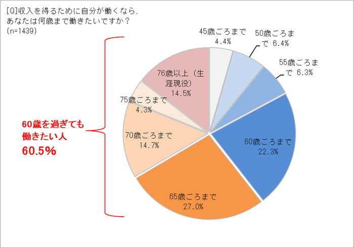 何歳まで働きたい?