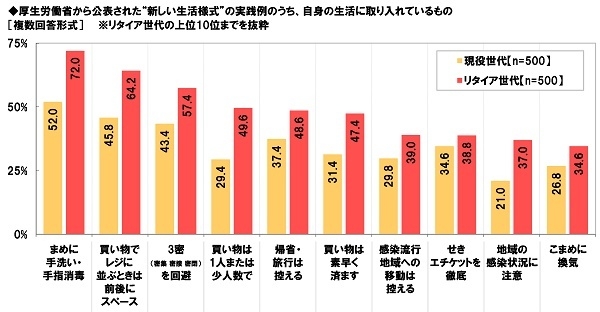 厚生労働省から公表された“新しい生活様式”の実践例のうち、自身の生活に取り入れているもの