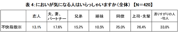 ※「我慢している／我慢した」、「我慢できず離れた」、「本人に伝えた」を合わせた数値