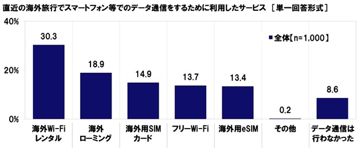 直近の海外旅行で利用したデータ通信サービス