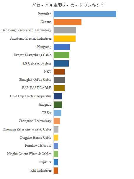 図.   世界の電線・ケーブル市場におけるトップ20企業のランキングと市場シェア（2024年の調査データに基づく；最新のデータは、当社の最新調査データに基づいている）