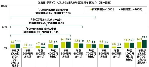出産・子育て(1人)しようと思える年収(世帯年収)は?