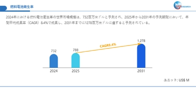 燃料電池衛生車の世界調査レポート：2031年には1278百万米ドルに達する見込み