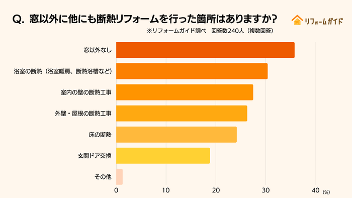 断熱リフォーム経験者のうち、実施したのが窓の断熱リフォームのみだった方は約35％