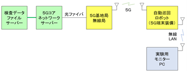 図1.実証実験のシステム構成図