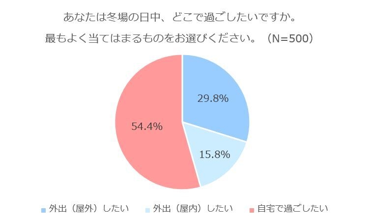 積水ハウス 住生活研究所「自宅における冬の寒さ対策に関する調査(2022年)」