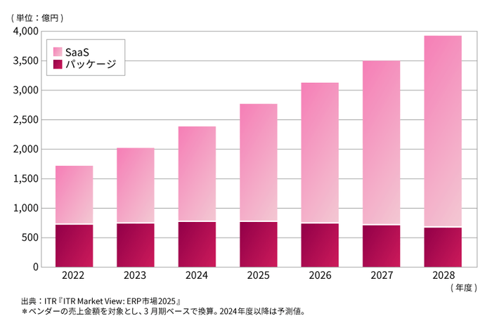ERP市場規模推移および予測:提供形態別(2022~2028年度)