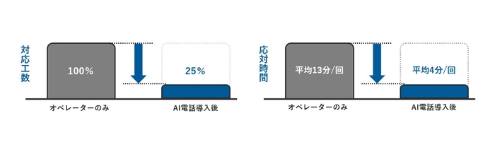 出典元:AI電話サービスサイト“導入効果”サービス申込事例 https://ai-tel-info.jp/service/benefits/