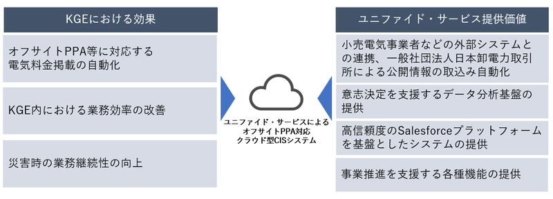 ユニファイド・サービス、 ケネディクス・グリーンエナジー様向けに クラウド型CIS(顧客情報管理システム)サービスを提供
