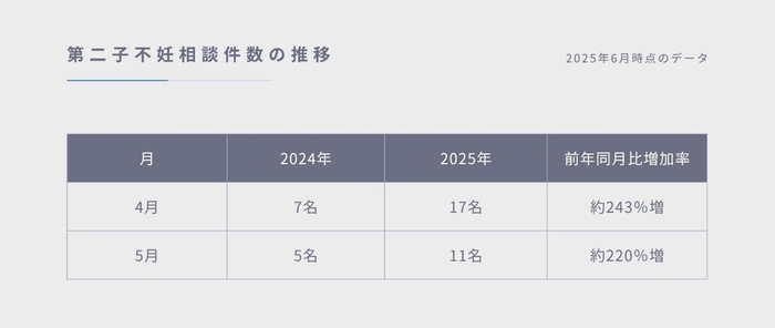 第二子不妊相談件数の推移
