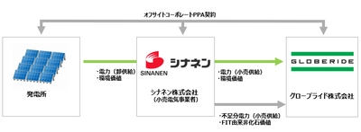 フィッシング事業＜DAIWA＞の成長を支え続ける 生産拠点・東京工場とグローブライド本社における使用電力を 再生可能エネルギー100％へと転換