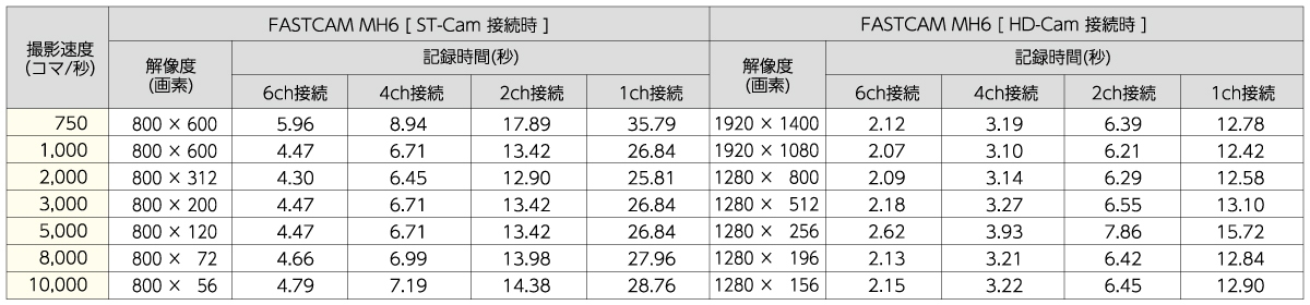 「FASTCAM MH6」接続時