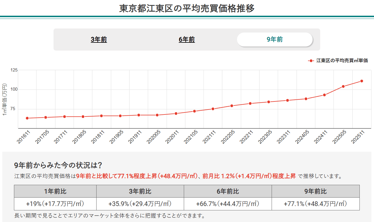 東京都江東区の平均売買価格推移(マンションナビ)