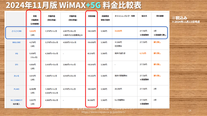 WiMAX料金比較表