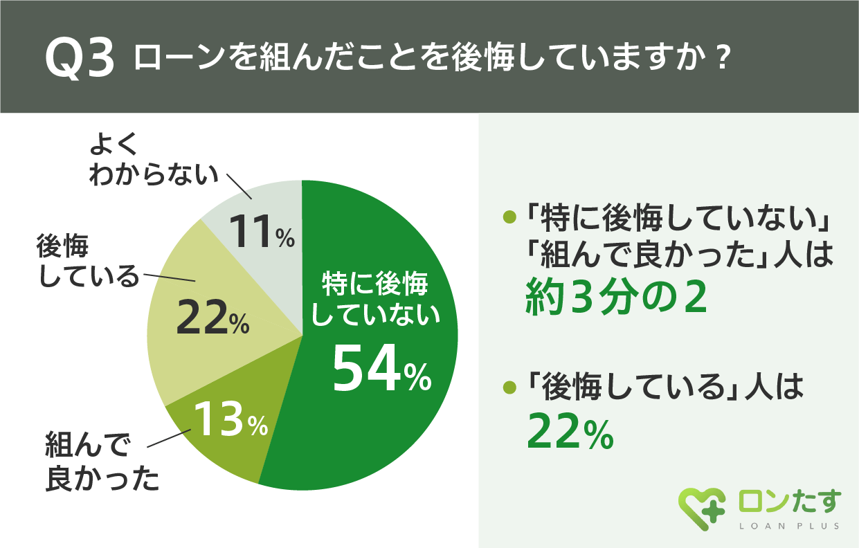 Q3.後悔しているか否か