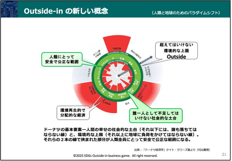 コンテンツ内容:ドーナツ経済学