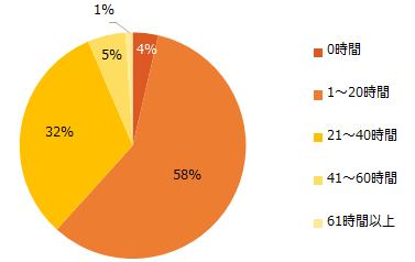 【図7】現在、平均時間外労働時間(1ヶ月)は何時間程度ですか?