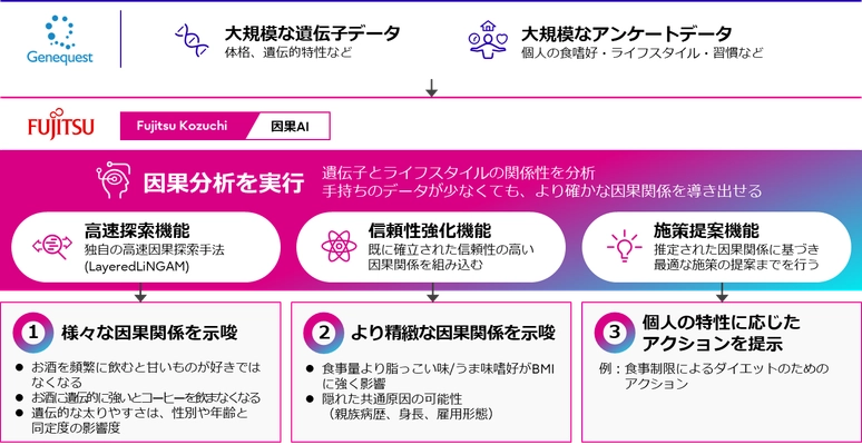 ジーンクエストと富士通、「Fujitsu Kozuchi」の 高速・高信頼な因果AI活用により遺伝子と ライフスタイルの関係性に新たな知見を導出