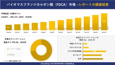 バイオマスフランジカルボン酸(FDCA)市場の発展、傾向、需要、成長分析および予測2025-2035年