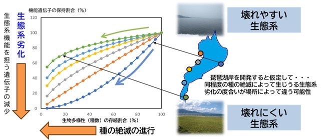 図1　生態系の壊れやすさをどのように診断するか？