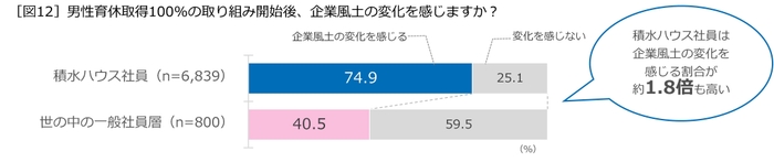 男性育休取得100%の取り組み開始後、企業風土の変化を感じますか?