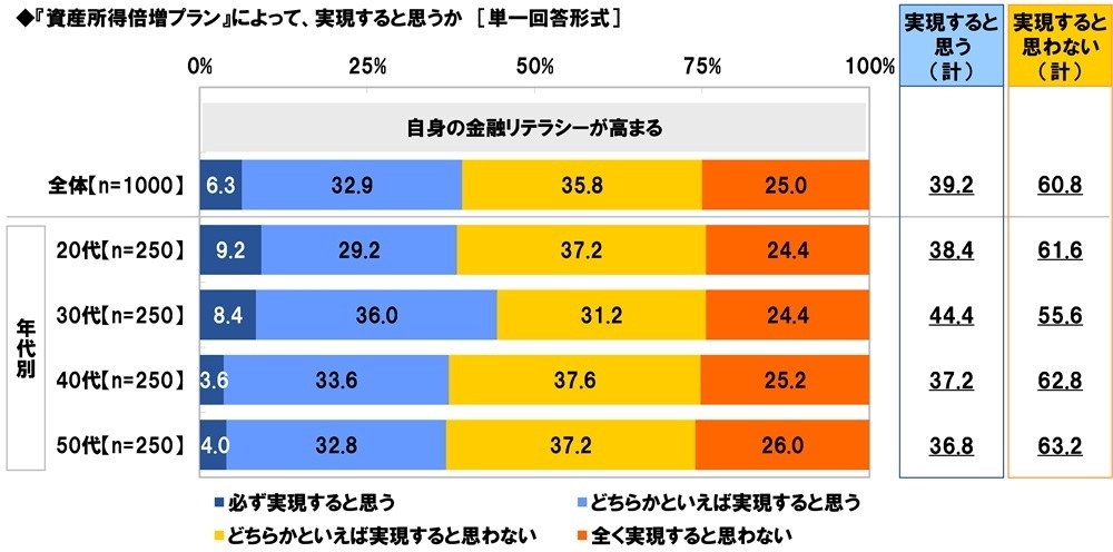 『資産所得倍増プラン』によって、実現すると思うか(3)