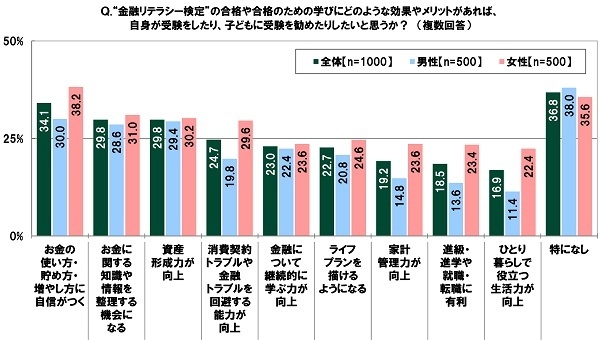 “金融リテラシー検定”の合格や合格のための学びにどのような効果やメリットがあれば、自身が受験をしたり、子どもに受験を勧めたりしたいと思うか?