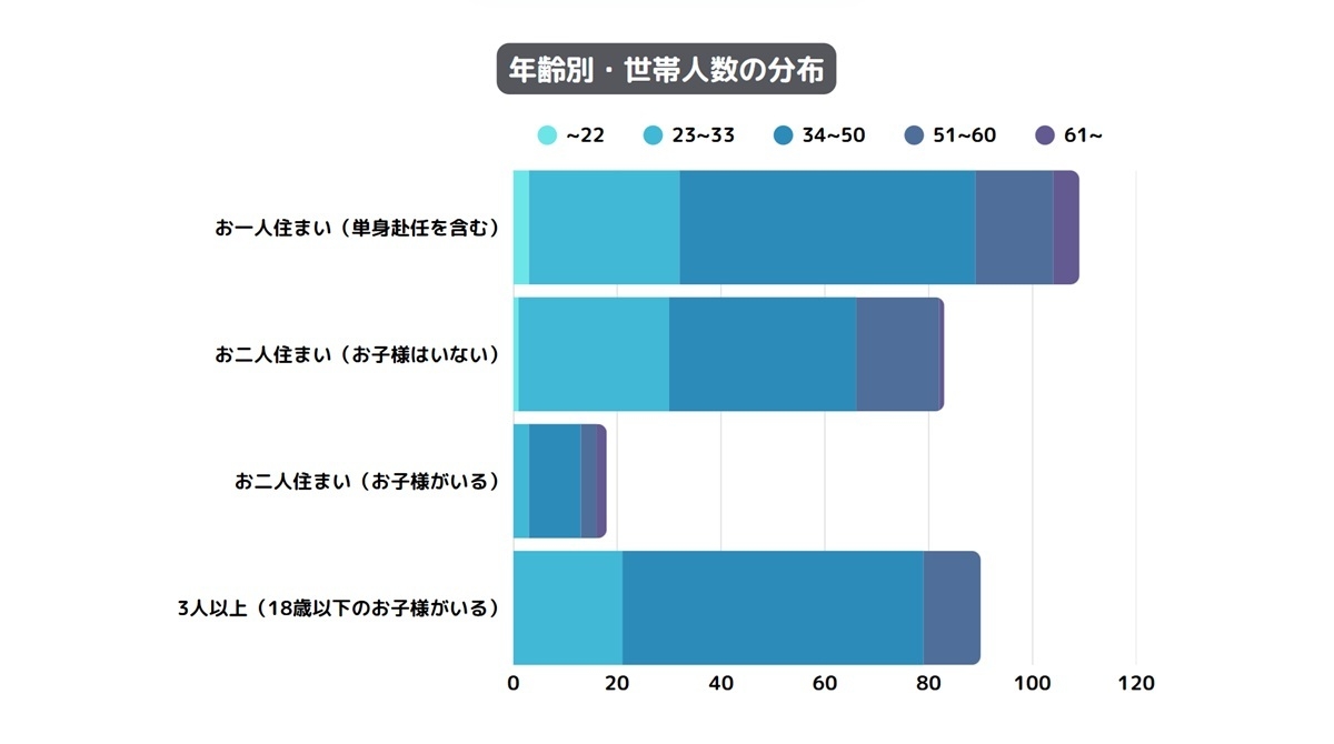 年齢別・世帯人数