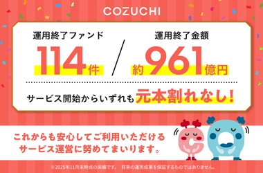 ファンド114件／約961億円を元本毀損なく運用終了！ 不動産投資クラウドファンディングサービス「COZUCHI」